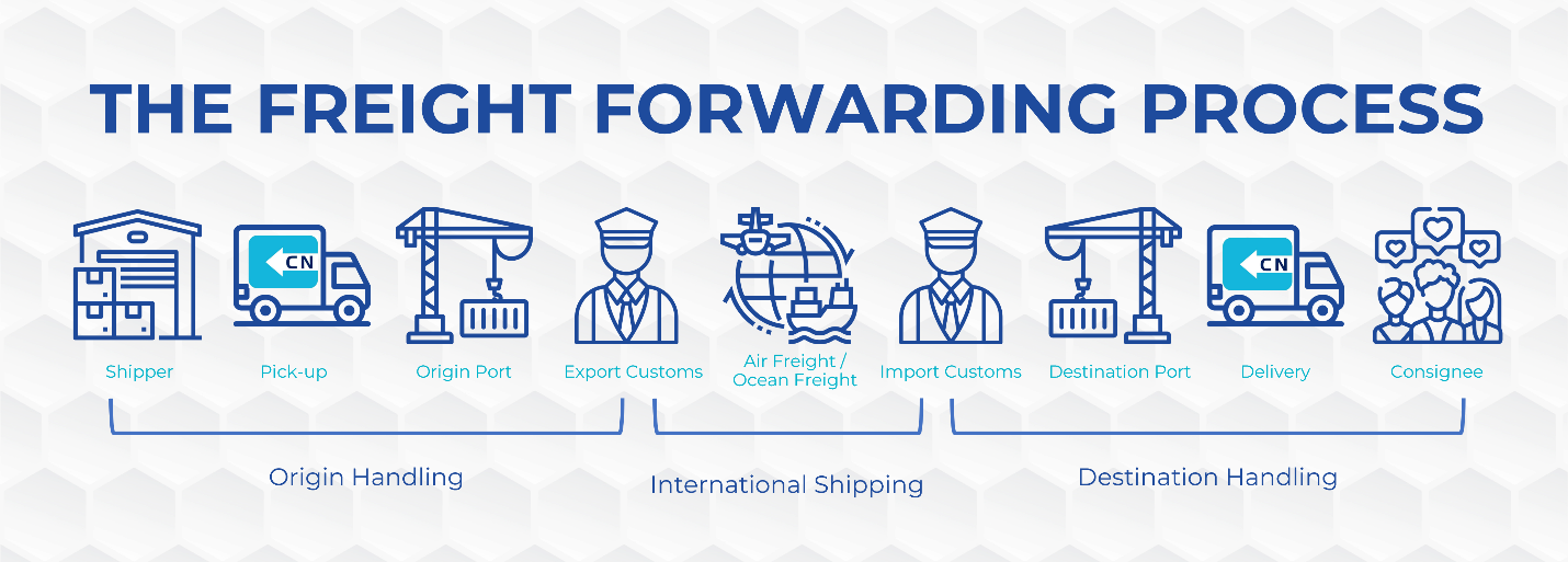 Freight Forwarding Process